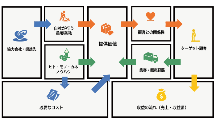 ビジネスモデル